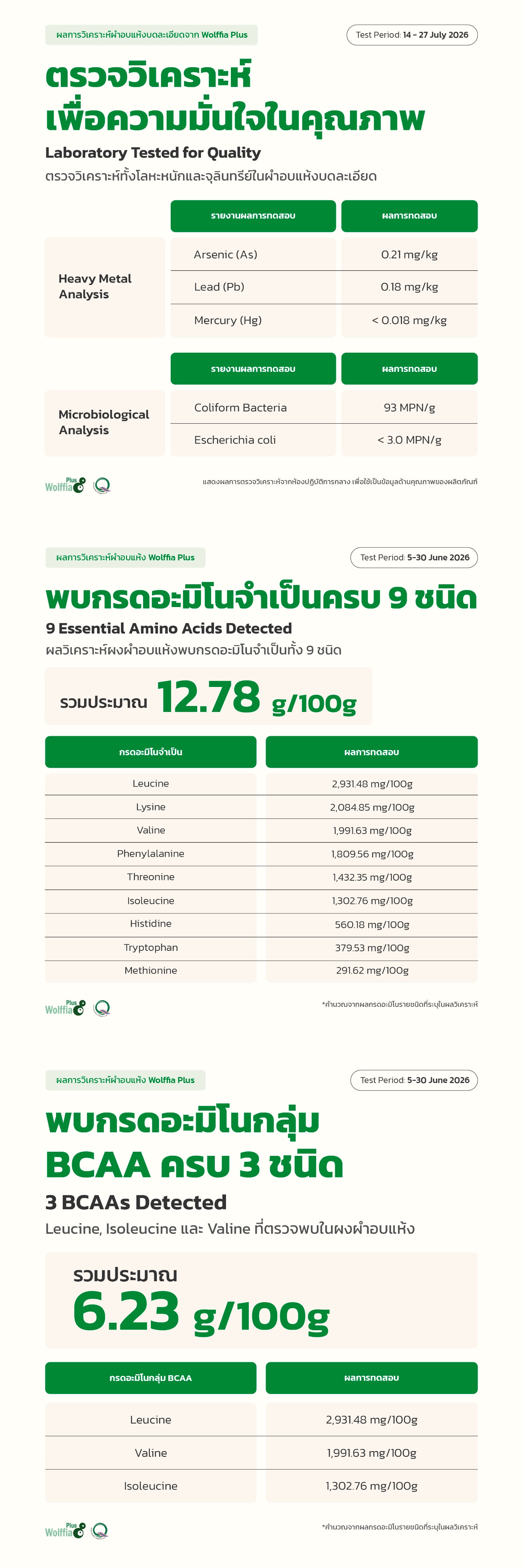 ผลตรวจวิเคราะห์ผำอบแห้ง: โลหะหนัก จุลินทรีย์ กรดอะมิโนจำเป็น 9 ชนิด และ BCAA 3 ชนิด