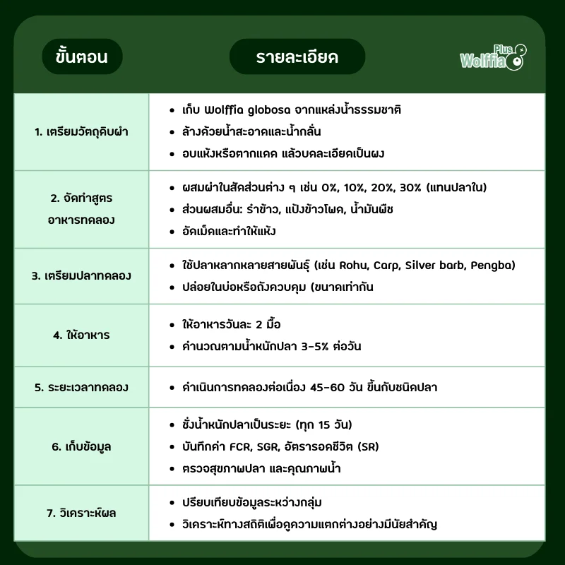 ตารางขั้นตอนทดลอง