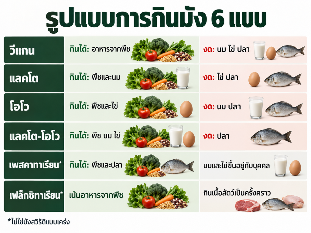 มังสวิรัติ ห้ามกินอะไรบ้าง สรุป 6 ประเภทของคนกินมัง